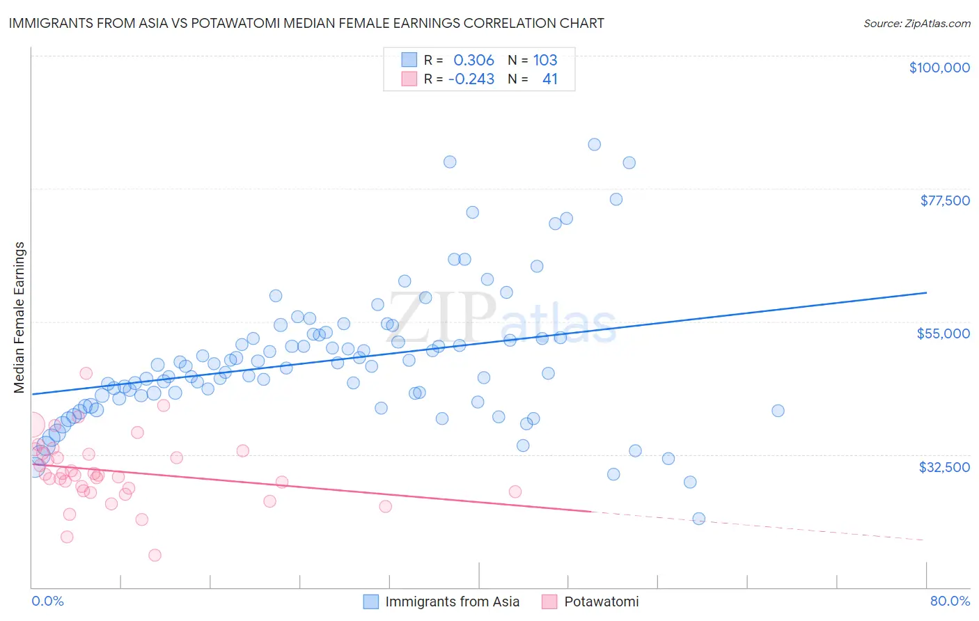 Immigrants from Asia vs Potawatomi Median Female Earnings