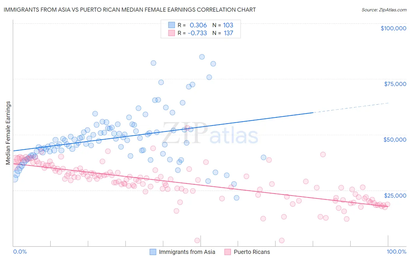 Immigrants from Asia vs Puerto Rican Median Female Earnings