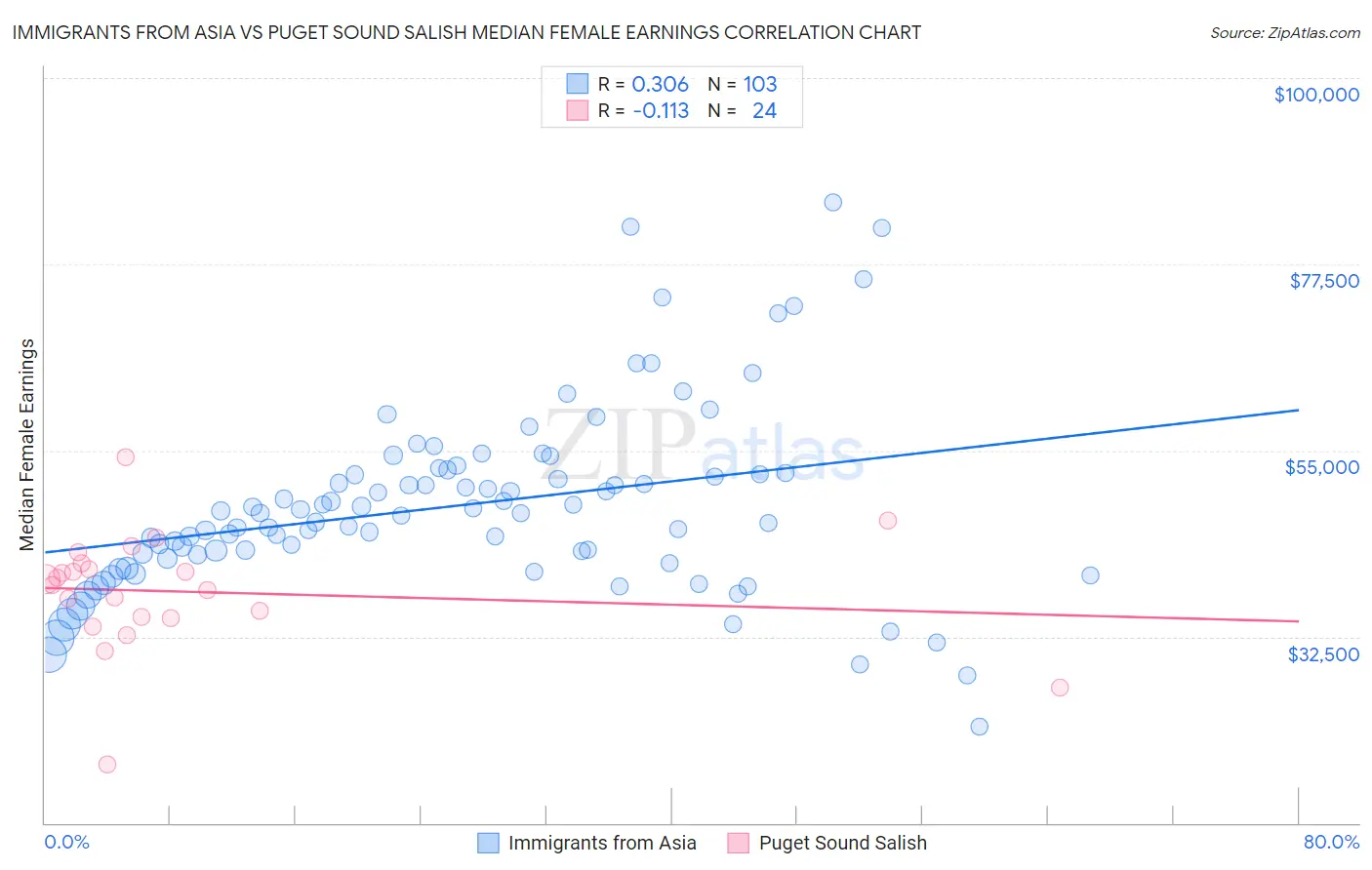 Immigrants from Asia vs Puget Sound Salish Median Female Earnings