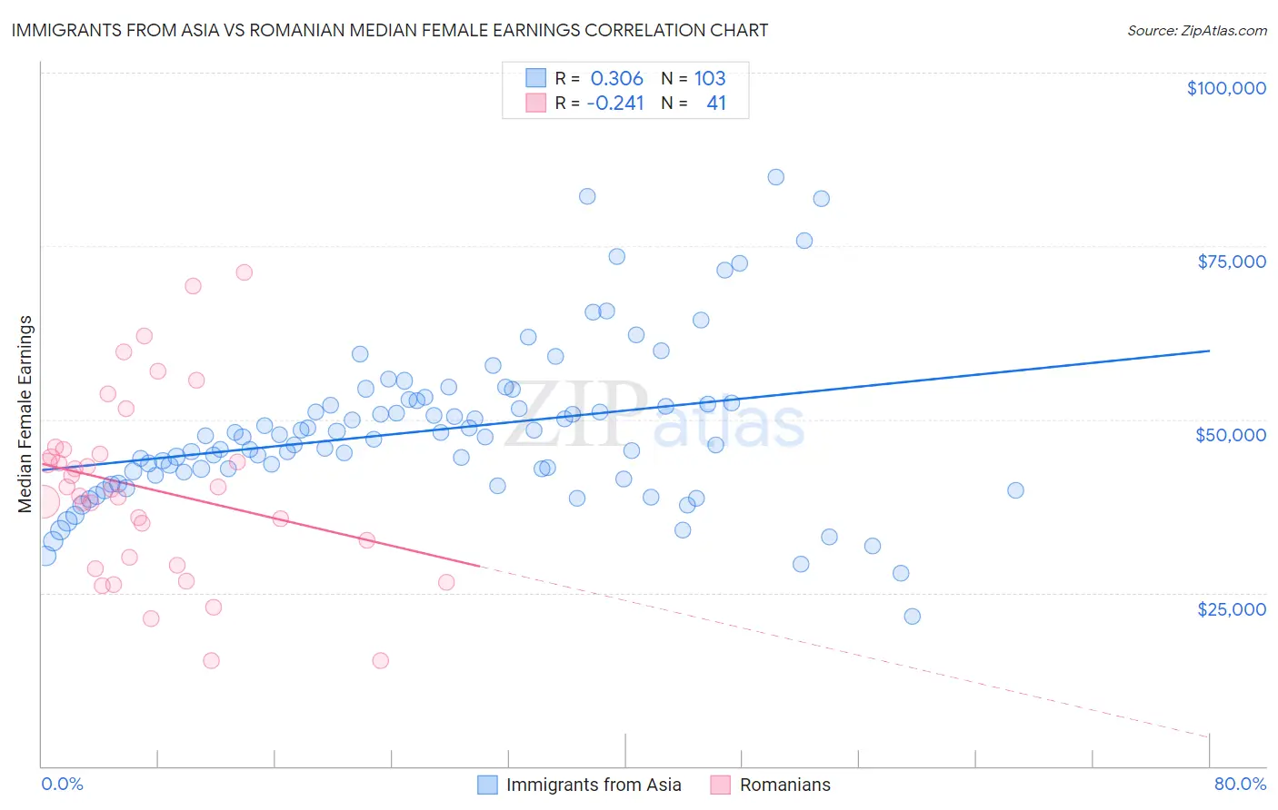 Immigrants from Asia vs Romanian Median Female Earnings