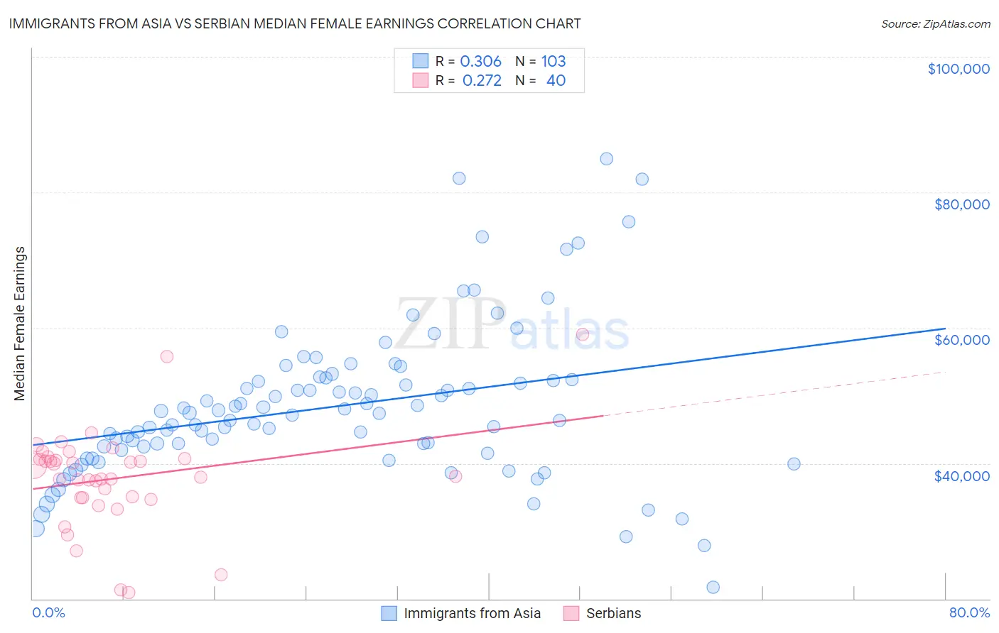Immigrants from Asia vs Serbian Median Female Earnings