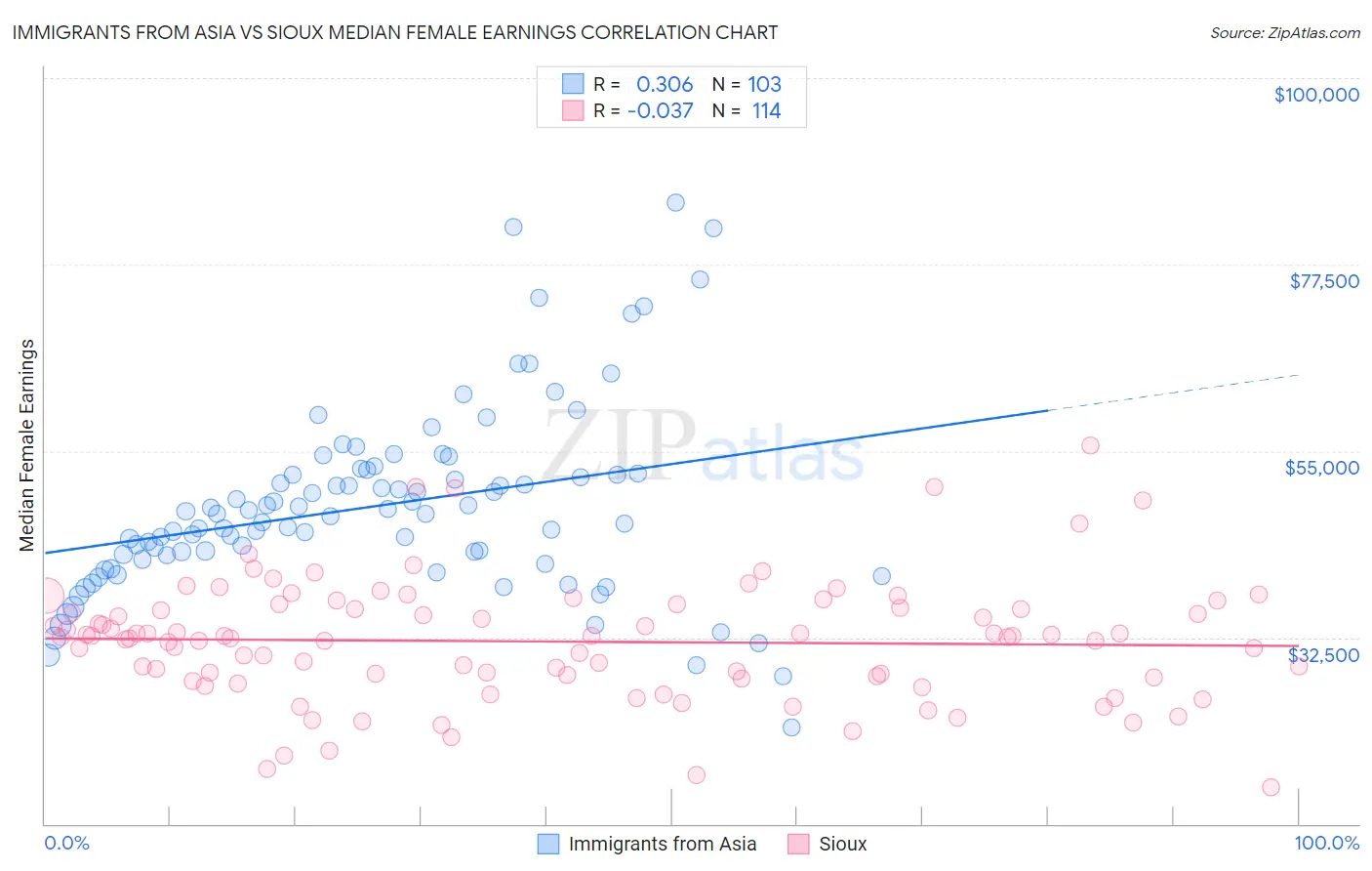 Immigrants from Asia vs Sioux Median Female Earnings