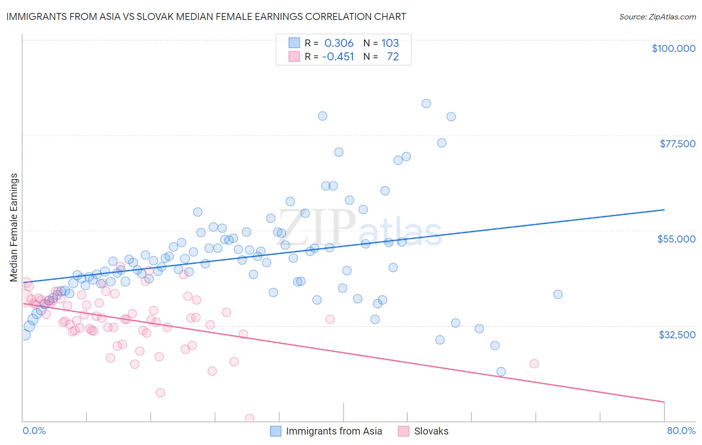 Immigrants from Asia vs Slovak Median Female Earnings