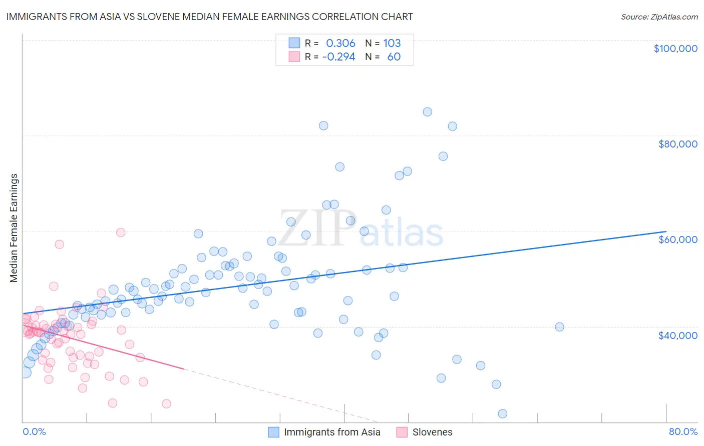 Immigrants from Asia vs Slovene Median Female Earnings