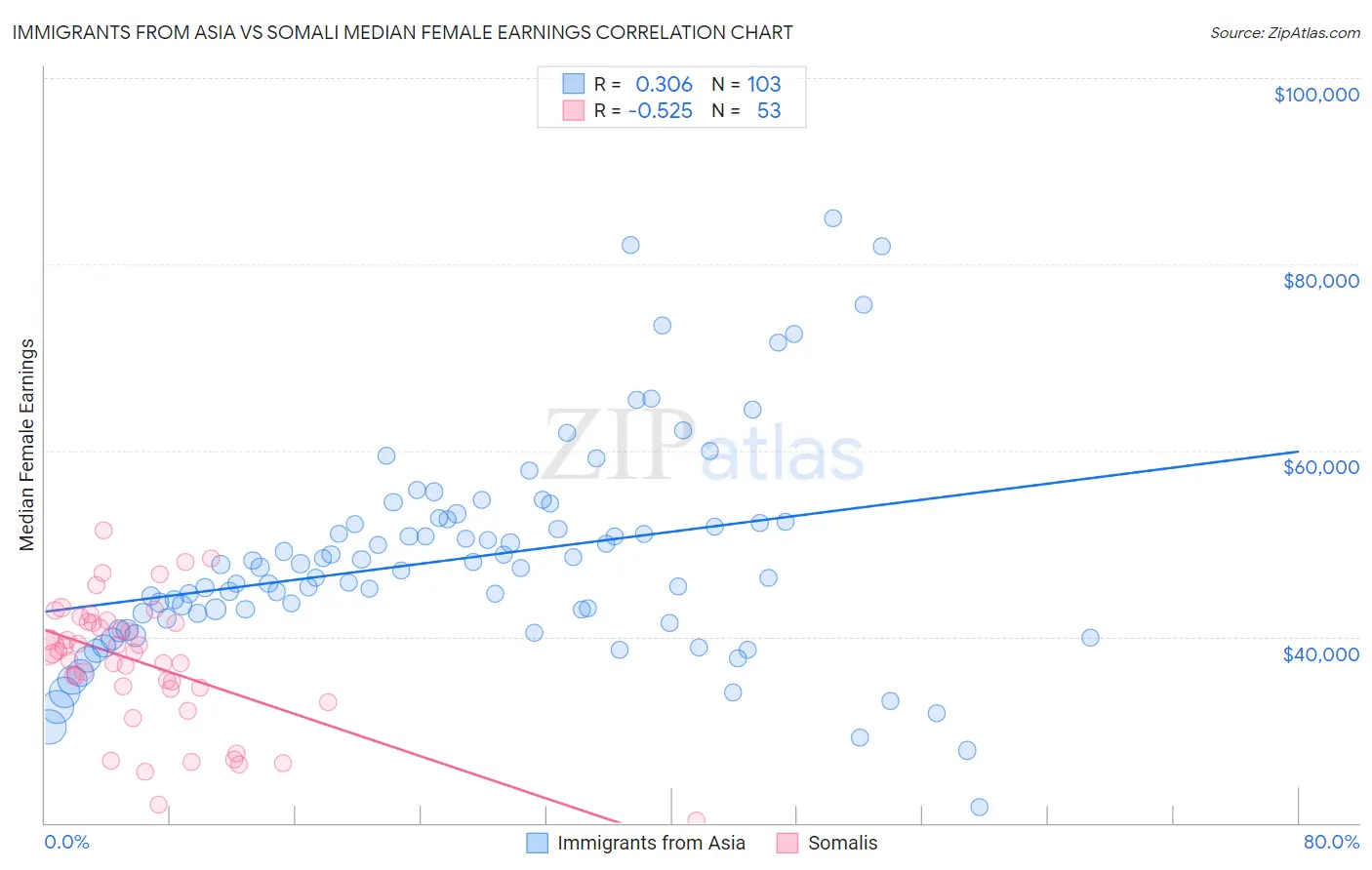 Immigrants from Asia vs Somali Median Female Earnings