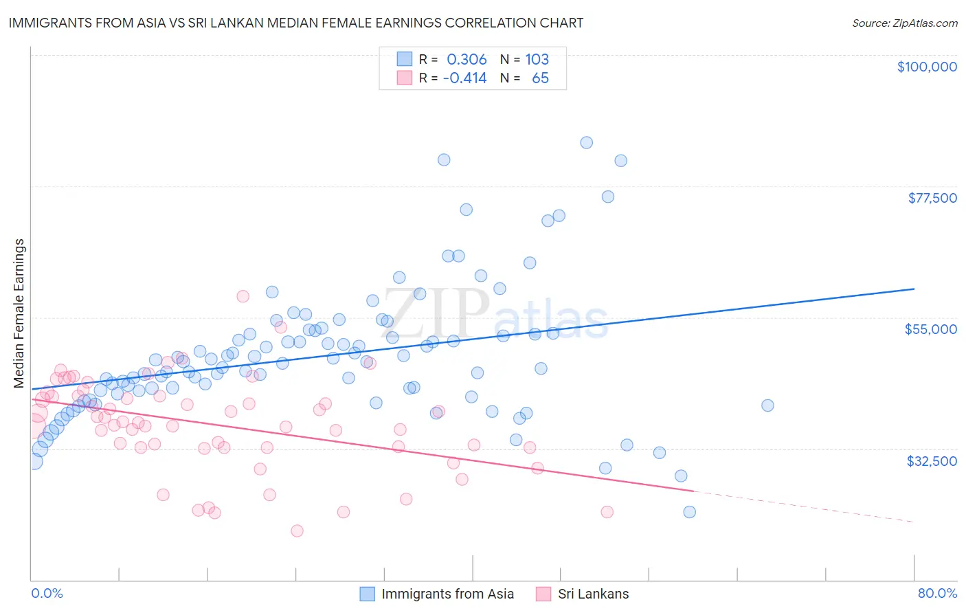 Immigrants from Asia vs Sri Lankan Median Female Earnings