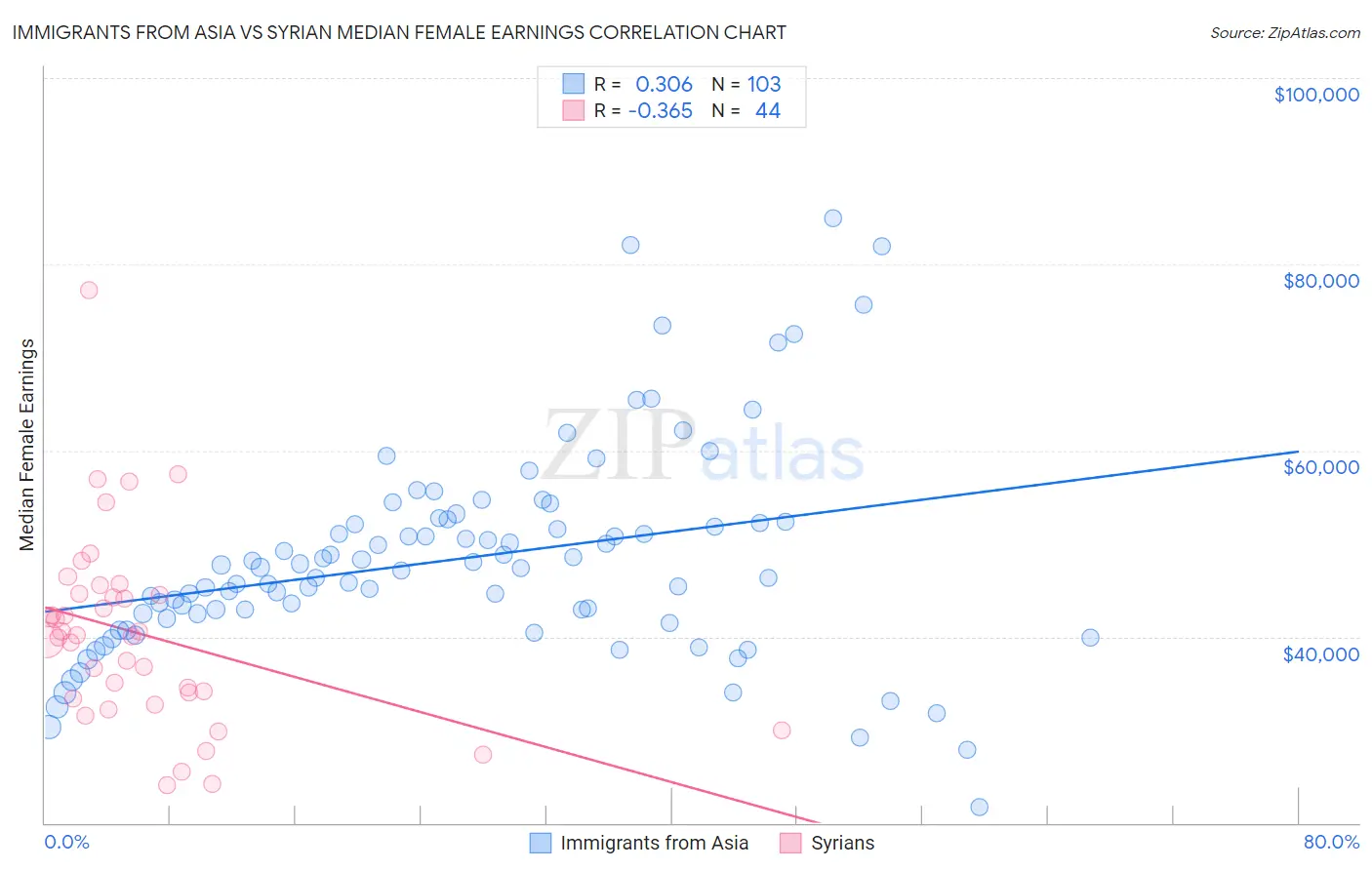 Immigrants from Asia vs Syrian Median Female Earnings