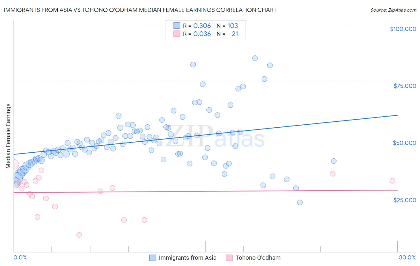 Immigrants from Asia vs Tohono O'odham Median Female Earnings
