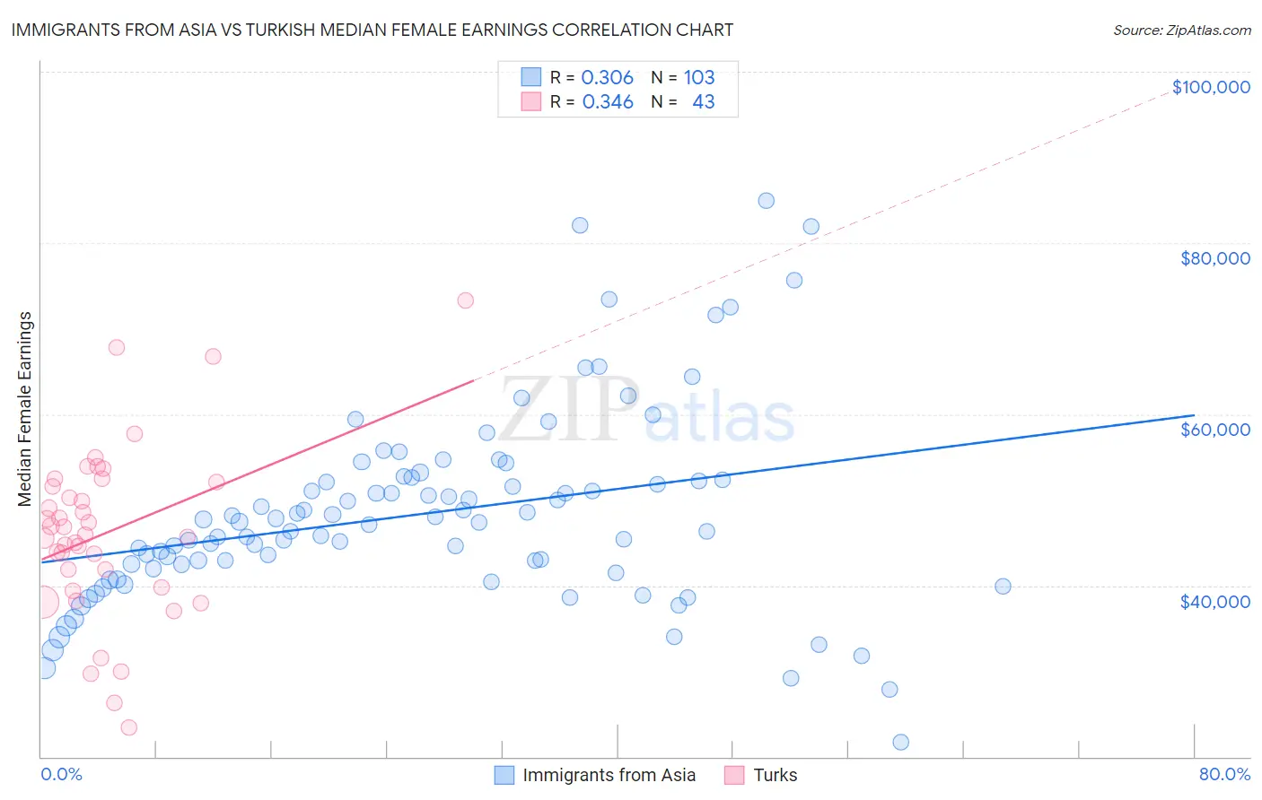 Immigrants from Asia vs Turkish Median Female Earnings