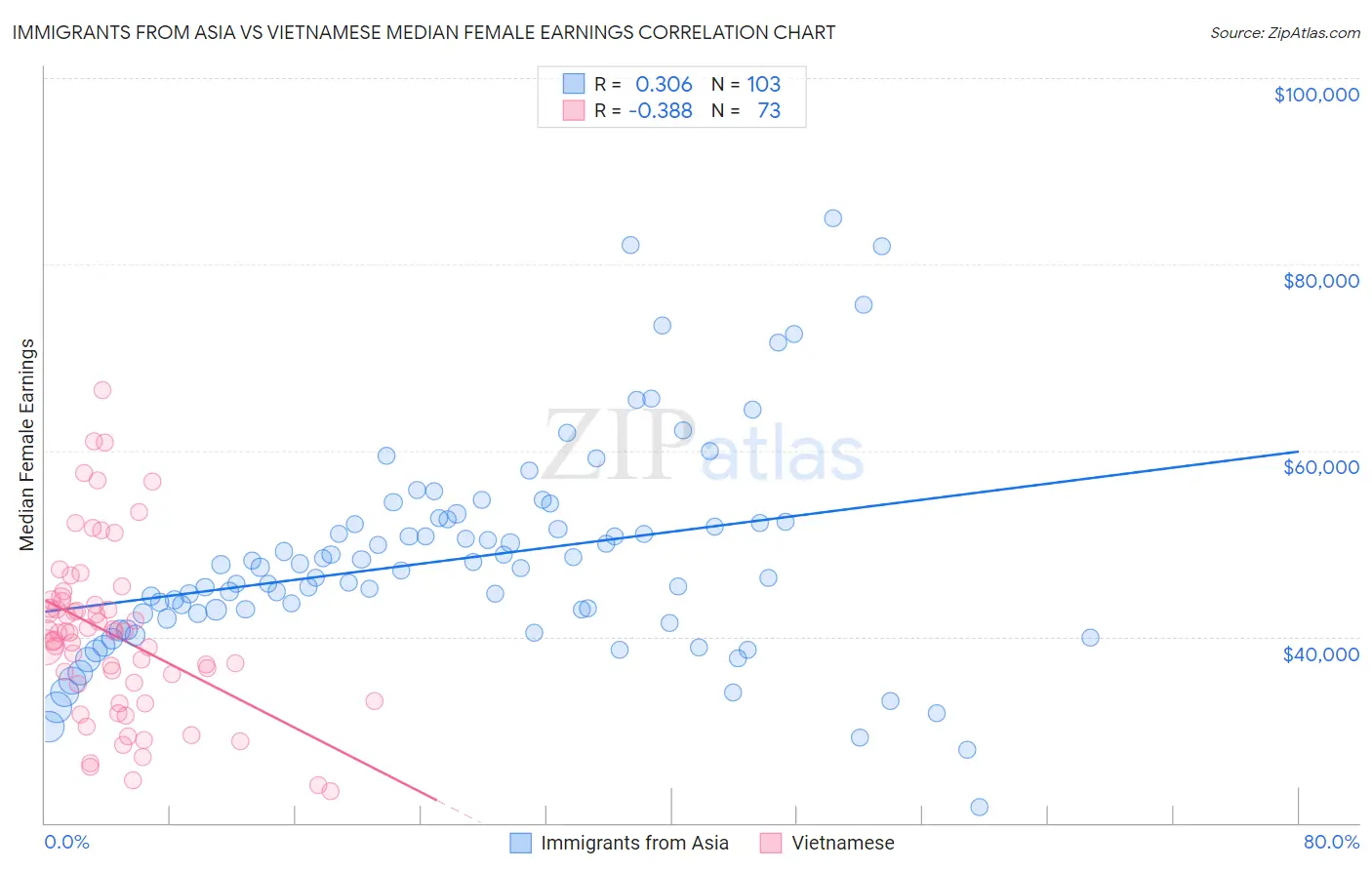 Immigrants from Asia vs Vietnamese Median Female Earnings