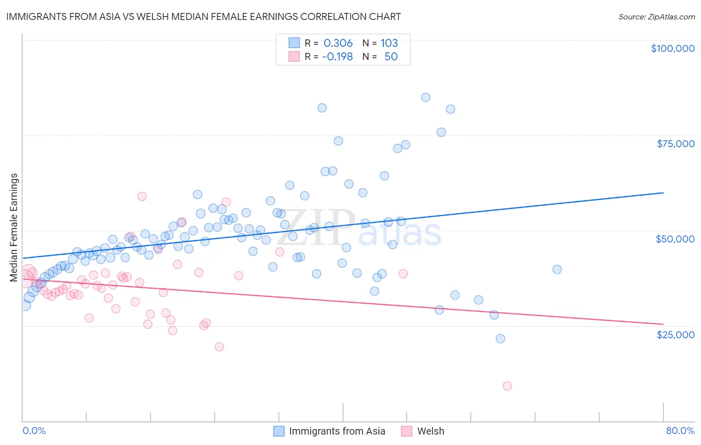Immigrants from Asia vs Welsh Median Female Earnings