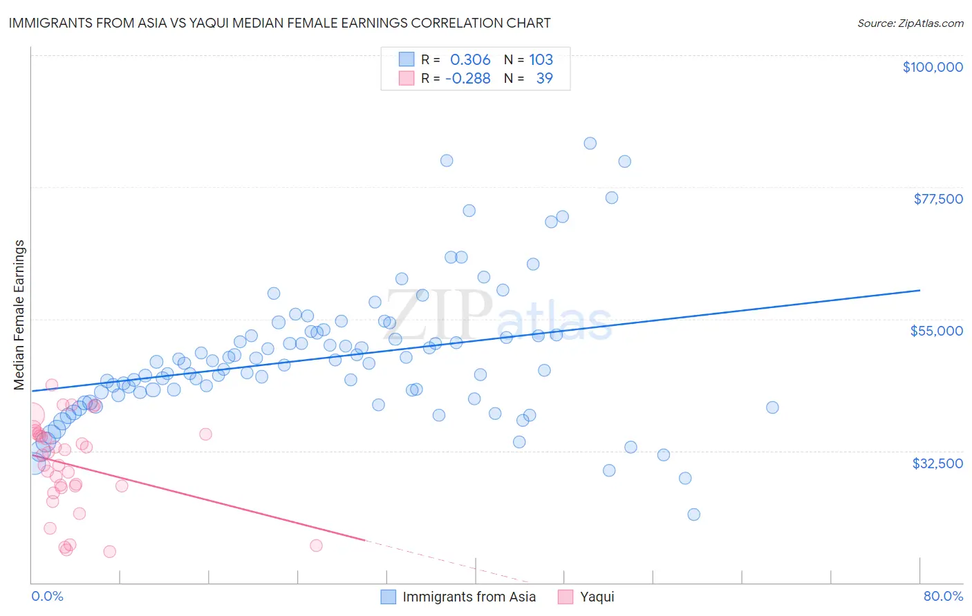 Immigrants from Asia vs Yaqui Median Female Earnings