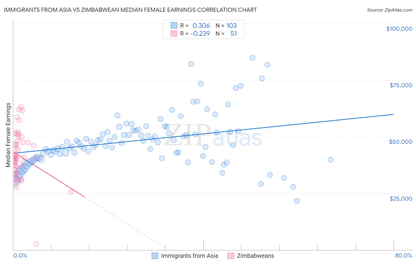 Immigrants from Asia vs Zimbabwean Median Female Earnings