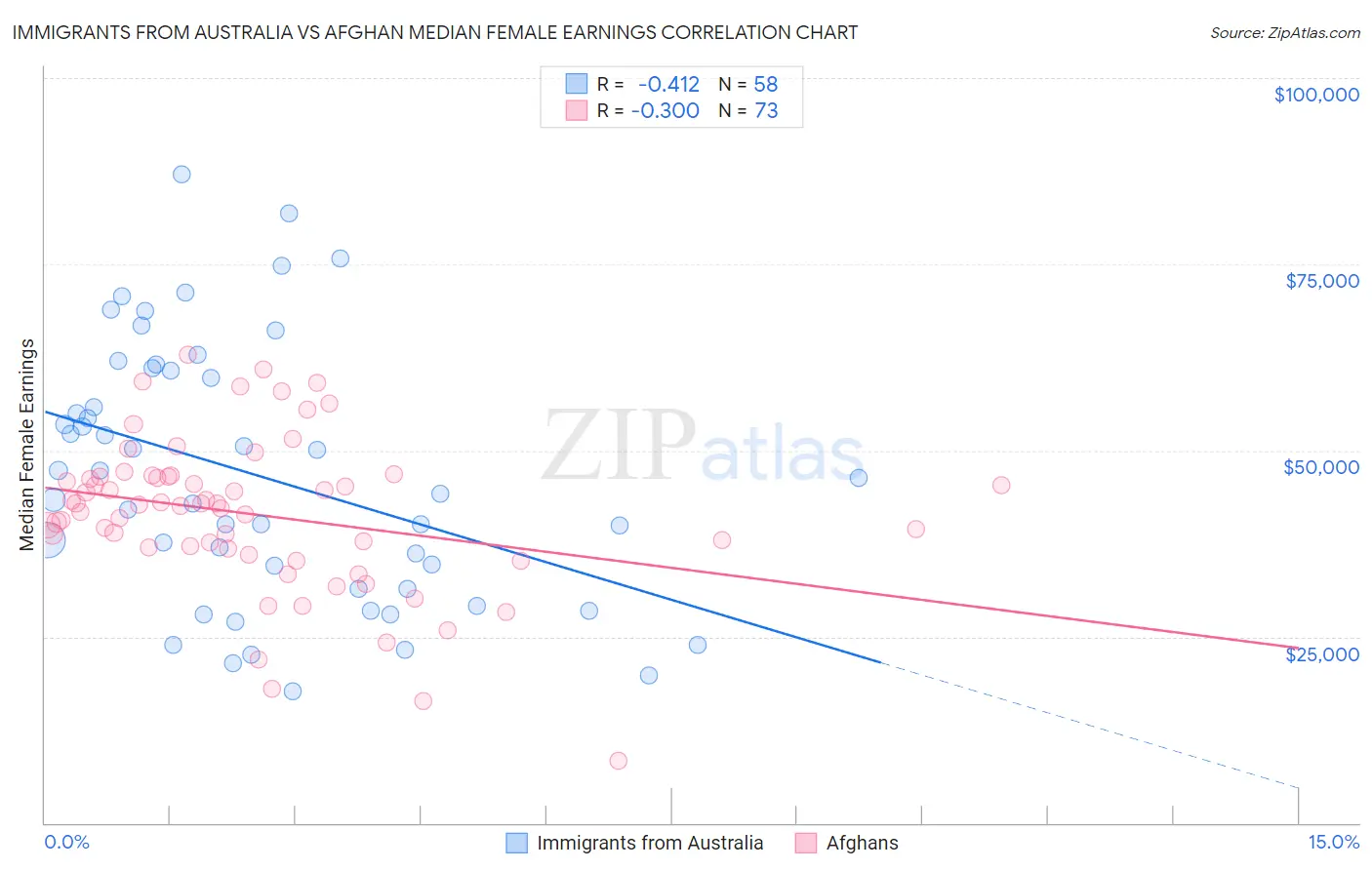 Immigrants from Australia vs Afghan Median Female Earnings