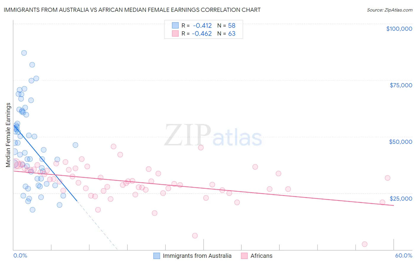 Immigrants from Australia vs African Median Female Earnings