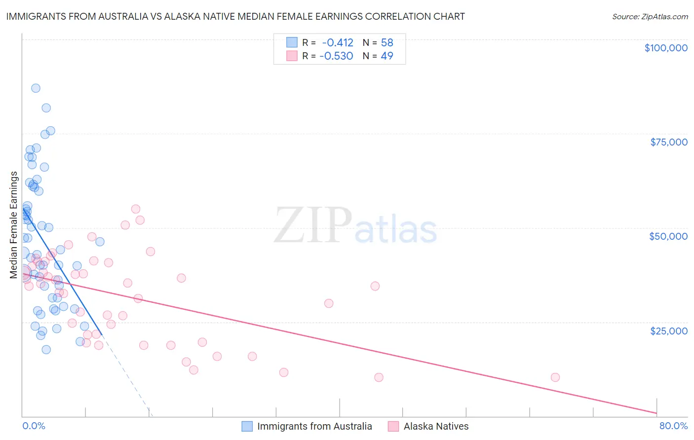Immigrants from Australia vs Alaska Native Median Female Earnings
