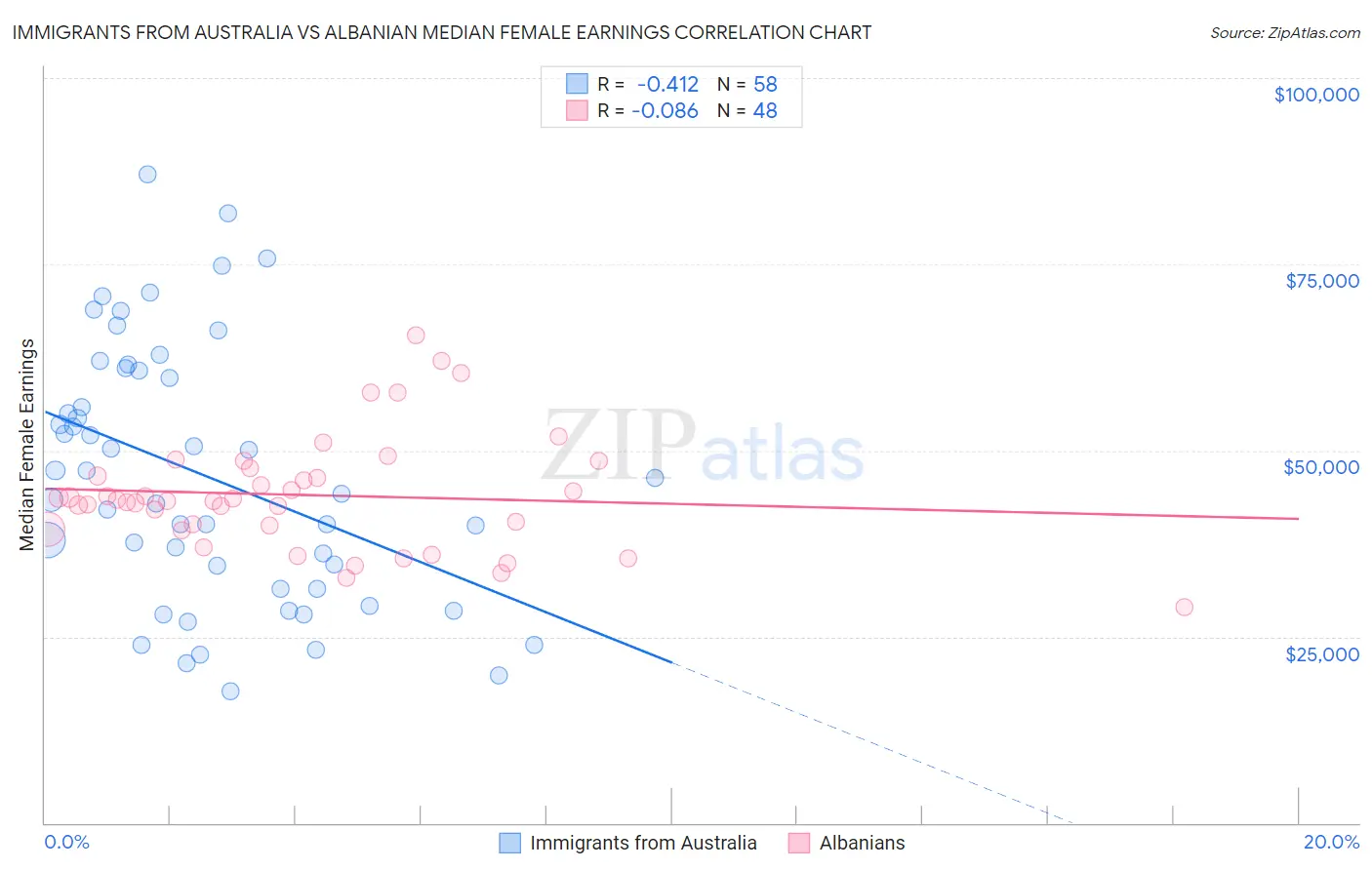 Immigrants from Australia vs Albanian Median Female Earnings