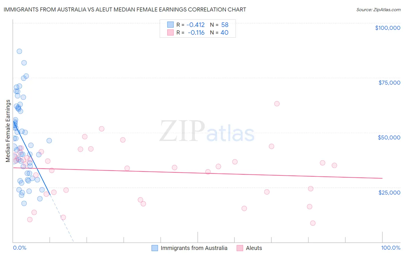 Immigrants from Australia vs Aleut Median Female Earnings
