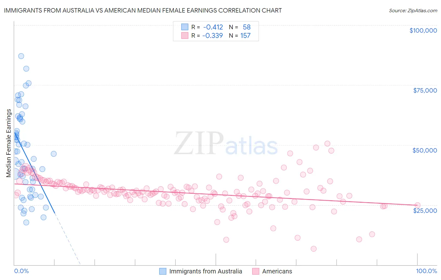 Immigrants from Australia vs American Median Female Earnings