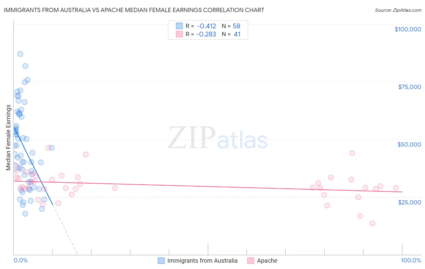 Immigrants from Australia vs Apache Median Female Earnings