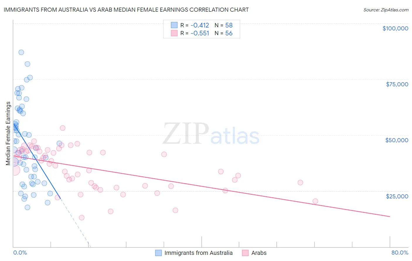 Immigrants from Australia vs Arab Median Female Earnings