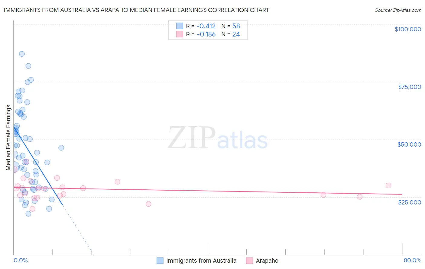 Immigrants from Australia vs Arapaho Median Female Earnings