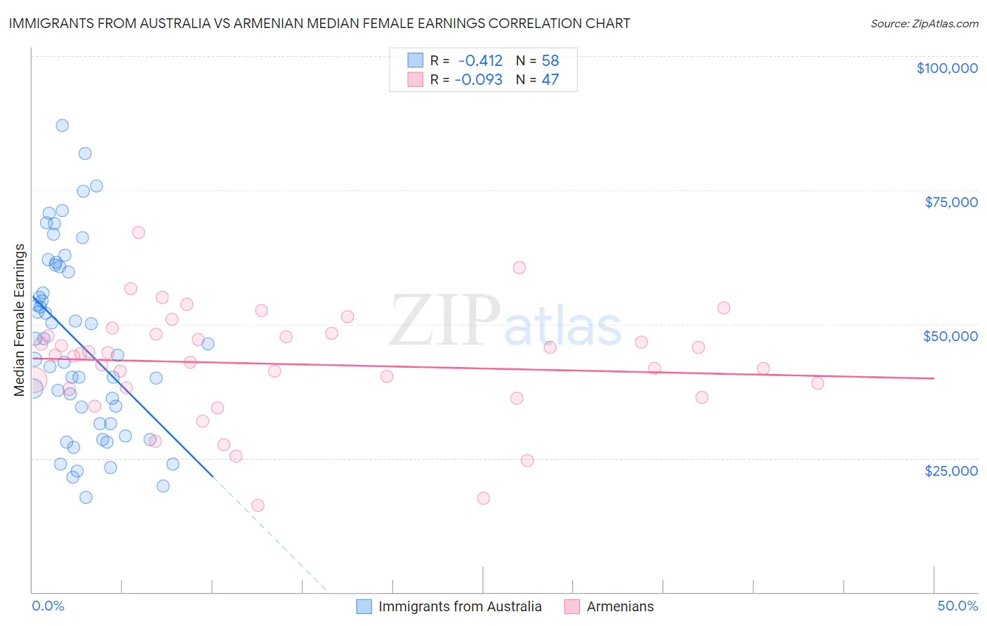Immigrants from Australia vs Armenian Median Female Earnings