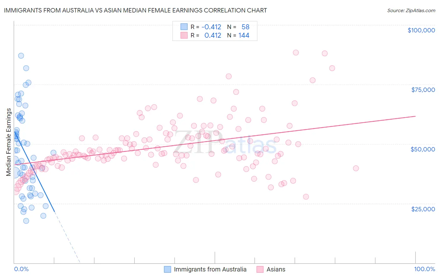 Immigrants from Australia vs Asian Median Female Earnings