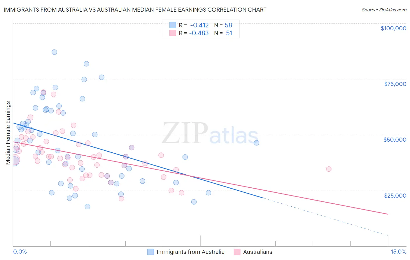 Immigrants from Australia vs Australian Median Female Earnings