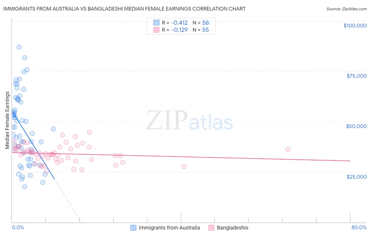 Immigrants from Australia vs Bangladeshi Median Female Earnings