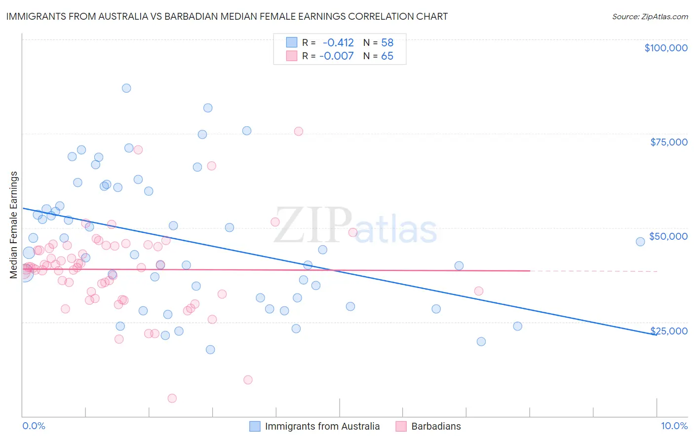 Immigrants from Australia vs Barbadian Median Female Earnings