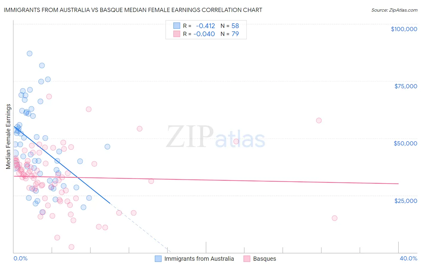 Immigrants from Australia vs Basque Median Female Earnings