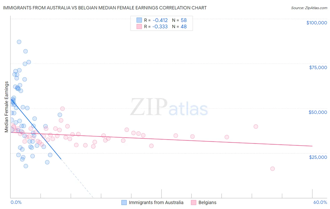 Immigrants from Australia vs Belgian Median Female Earnings