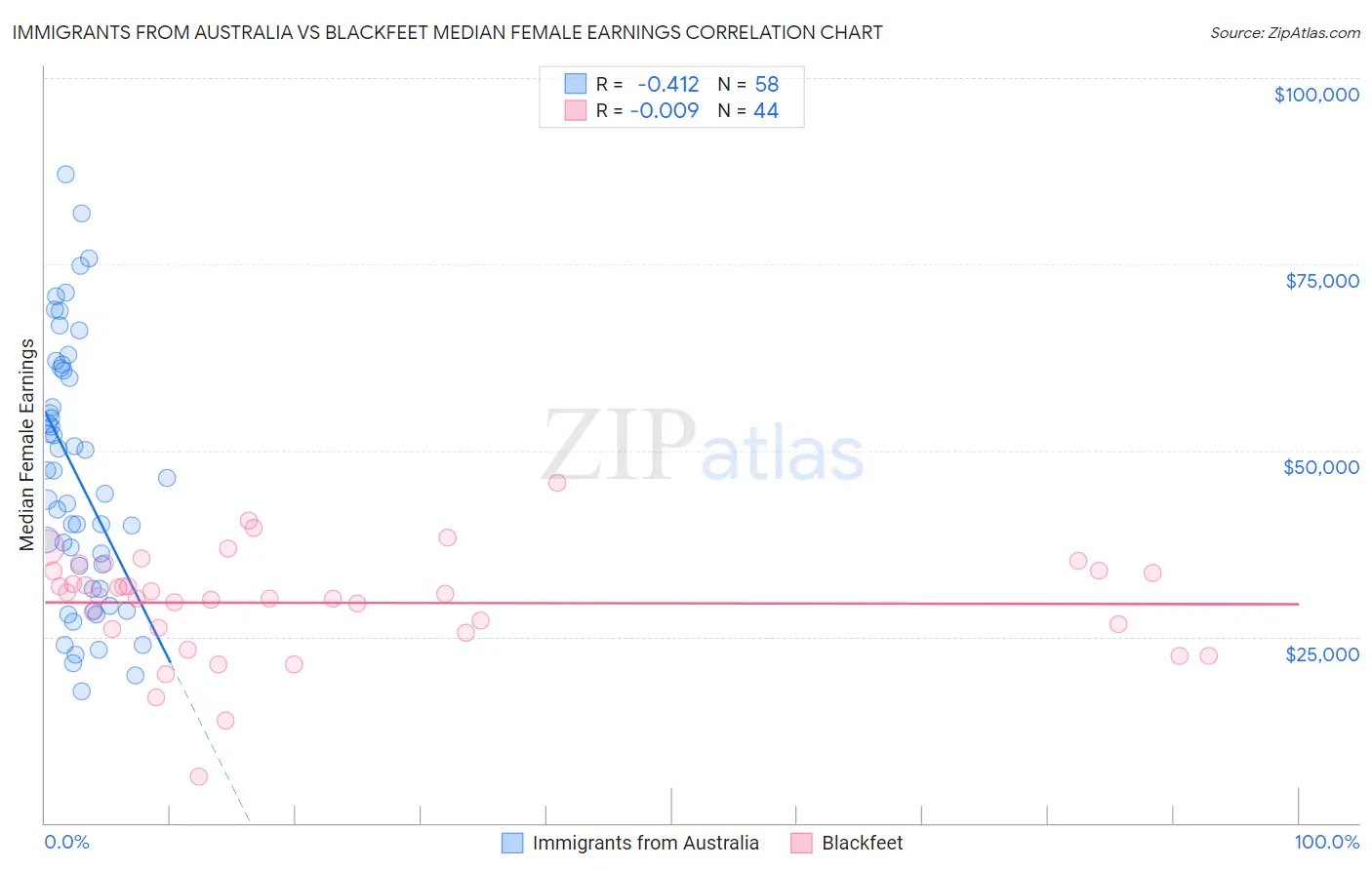 Immigrants from Australia vs Blackfeet Median Female Earnings