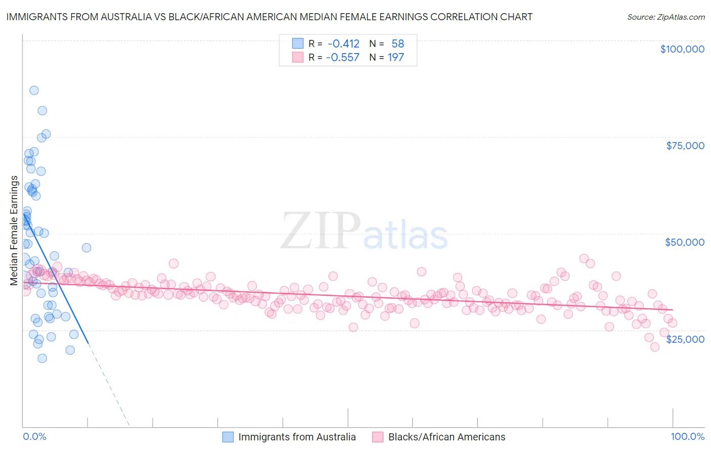 Immigrants from Australia vs Black/African American Median Female Earnings