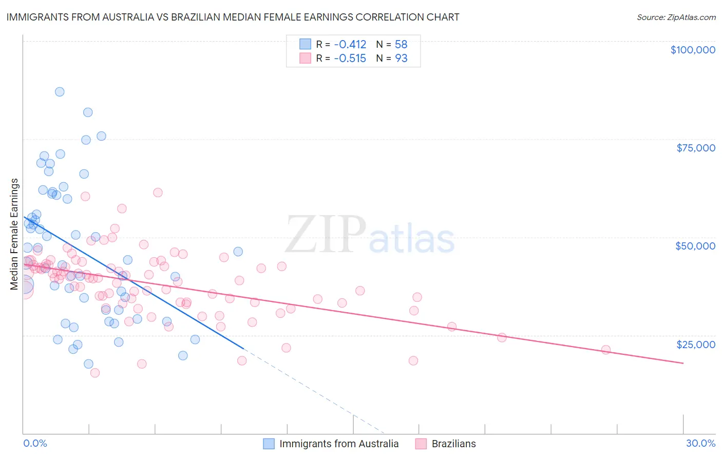 Immigrants from Australia vs Brazilian Median Female Earnings
