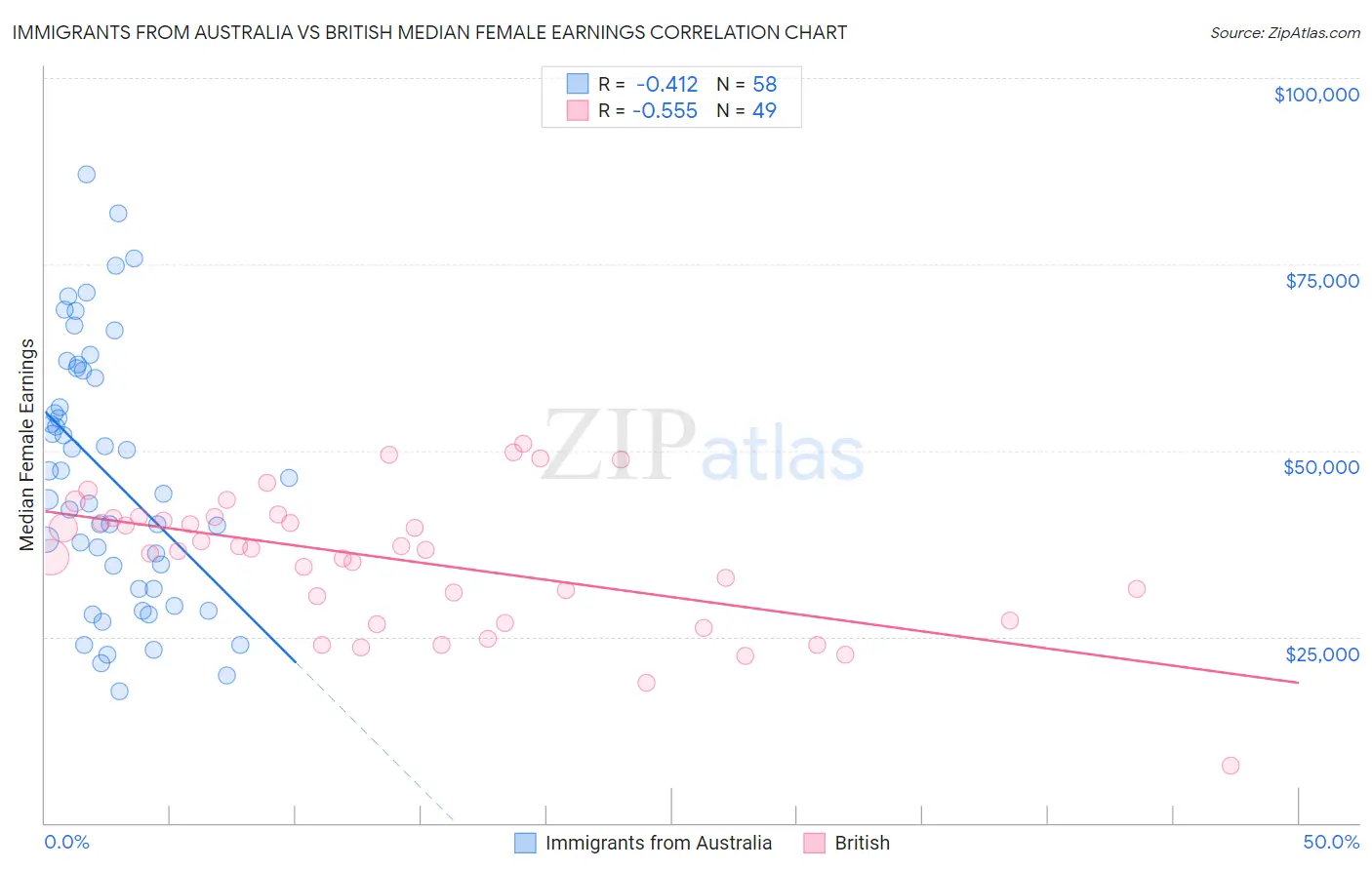 Immigrants from Australia vs British Median Female Earnings