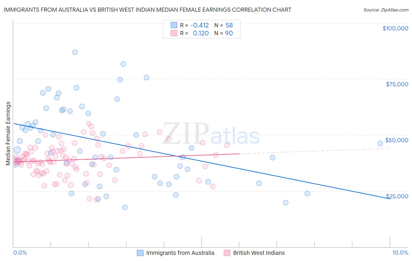 Immigrants from Australia vs British West Indian Median Female Earnings