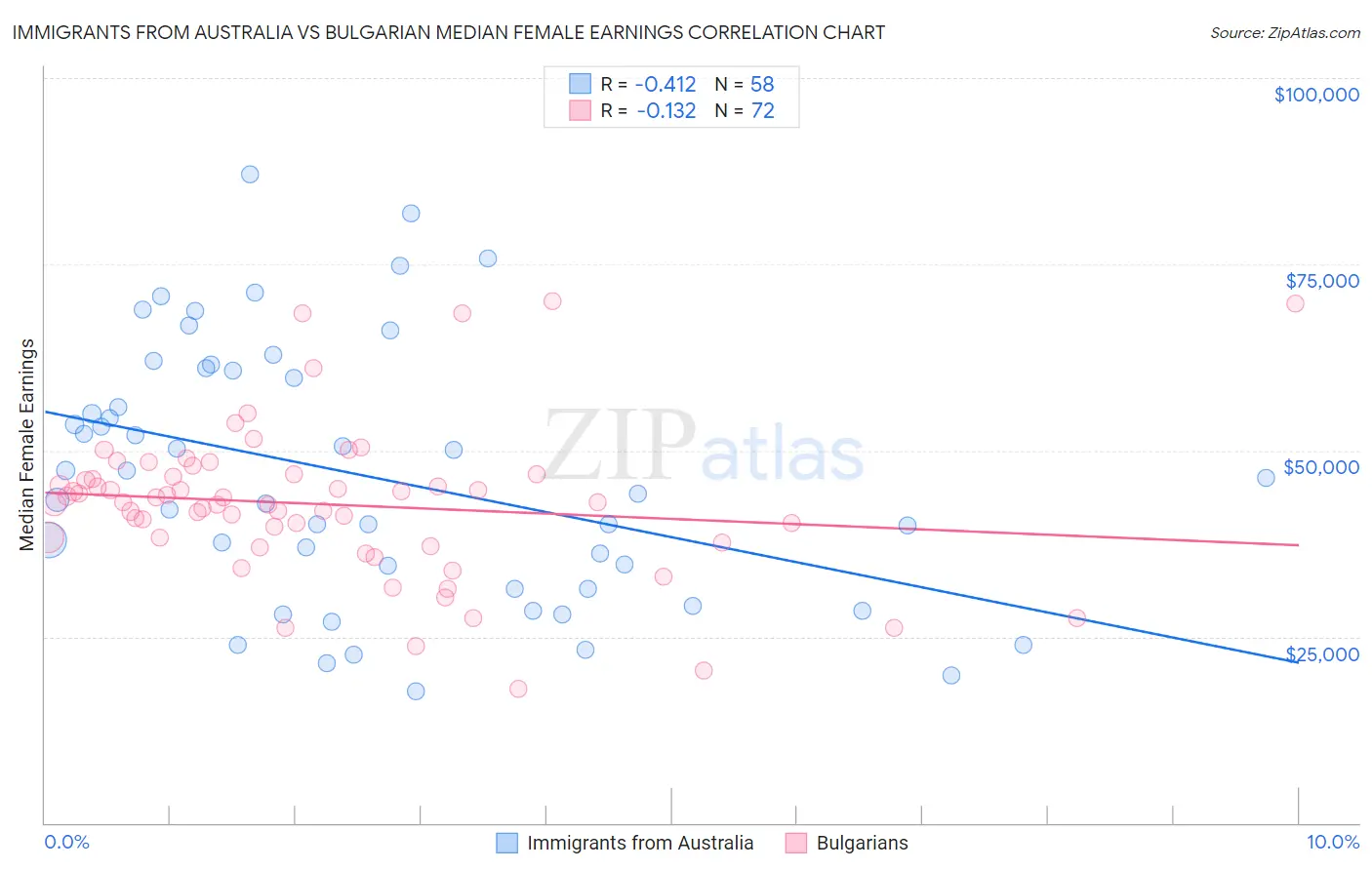 Immigrants from Australia vs Bulgarian Median Female Earnings