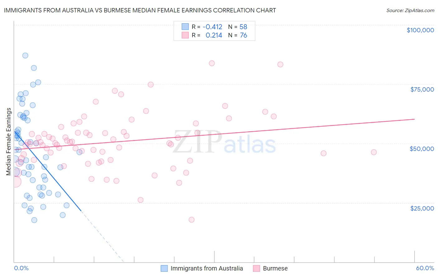 Immigrants from Australia vs Burmese Median Female Earnings