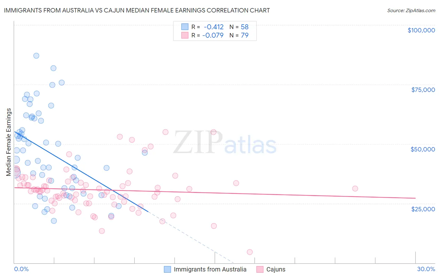 Immigrants from Australia vs Cajun Median Female Earnings