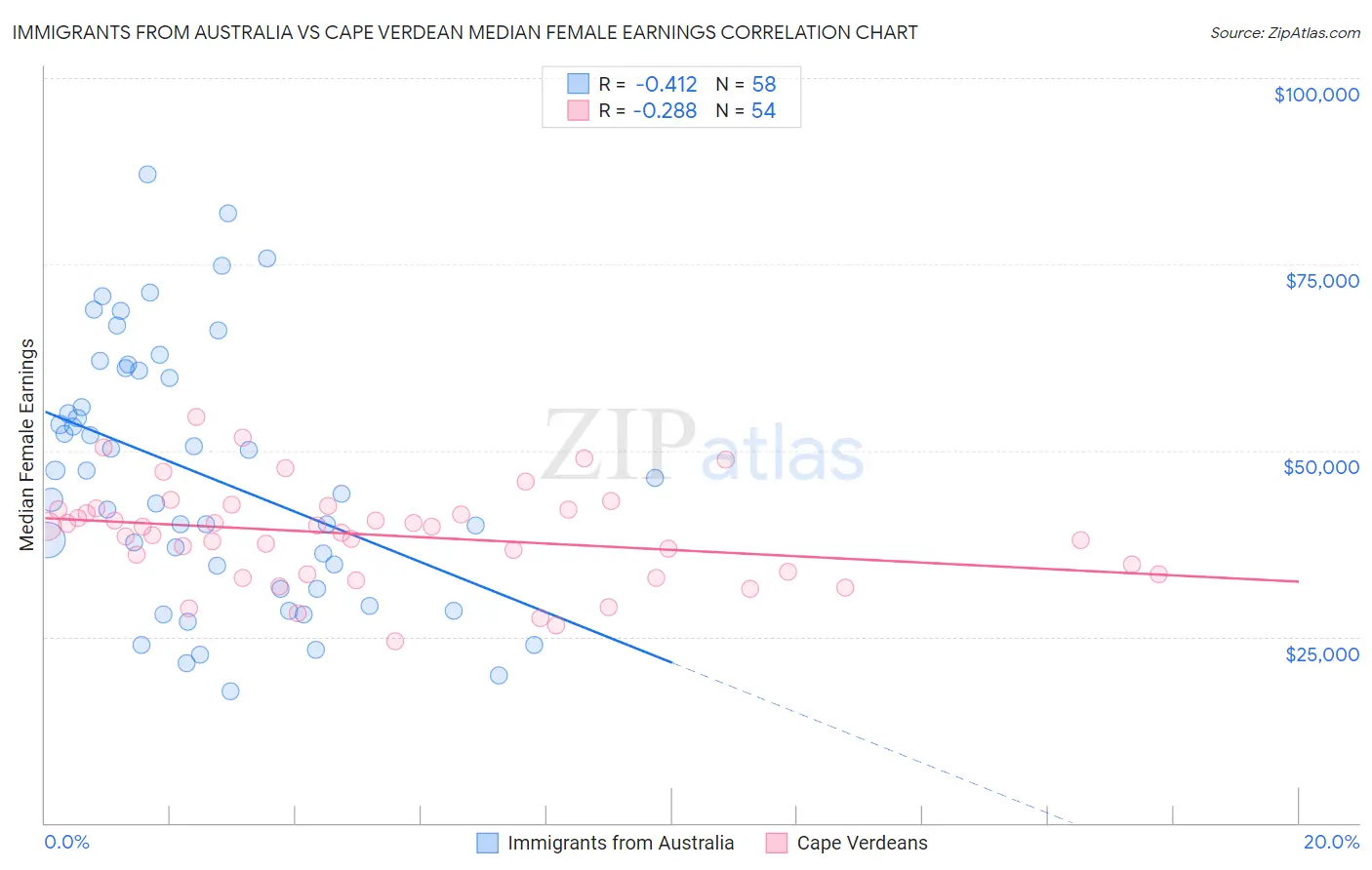 Immigrants from Australia vs Cape Verdean Median Female Earnings