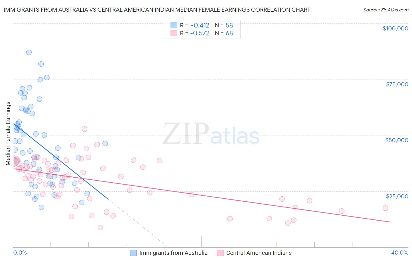 Immigrants from Australia vs Central American Indian Median Female Earnings