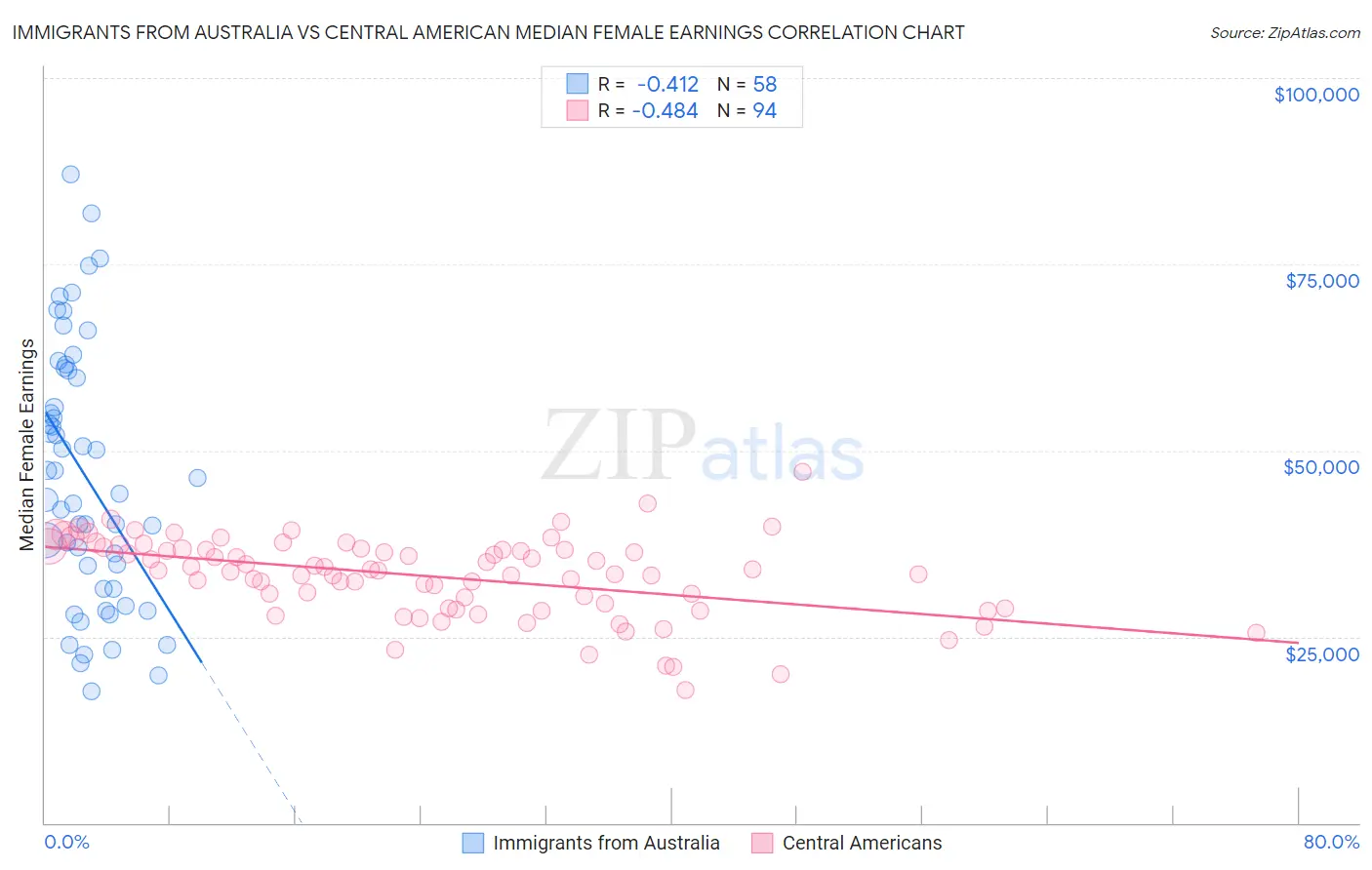 Immigrants from Australia vs Central American Median Female Earnings