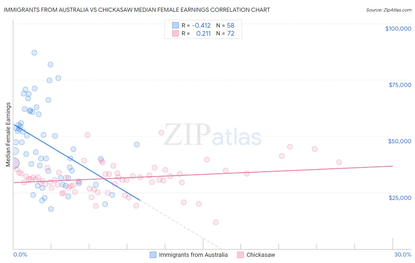 Immigrants from Australia vs Chickasaw Median Female Earnings