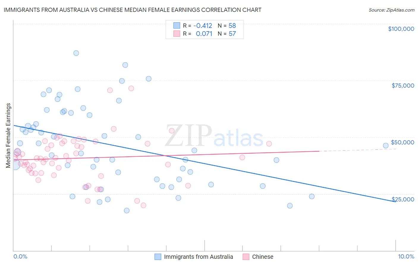 Immigrants from Australia vs Chinese Median Female Earnings