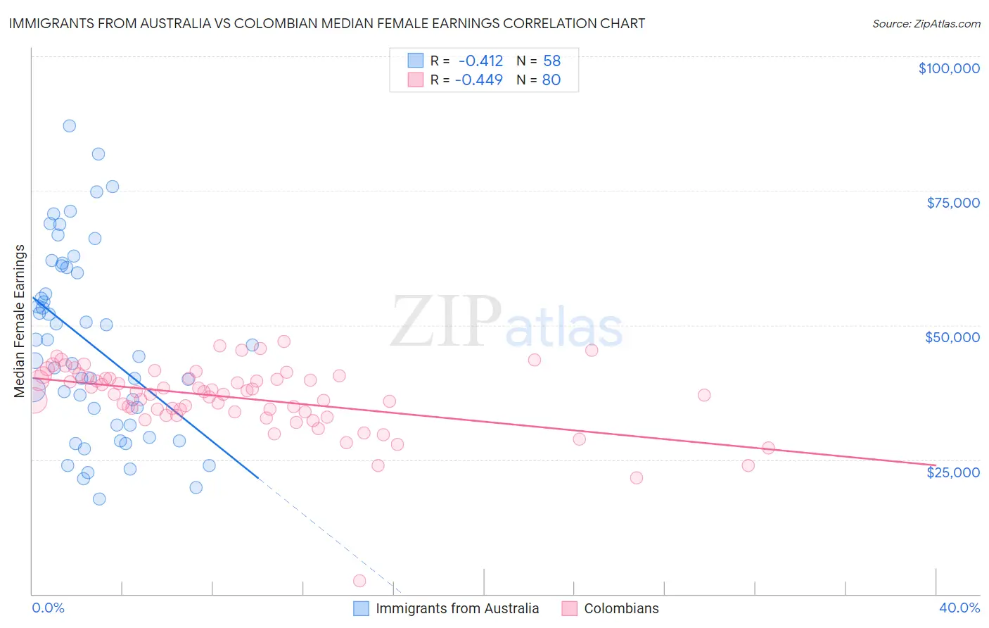 Immigrants from Australia vs Colombian Median Female Earnings
