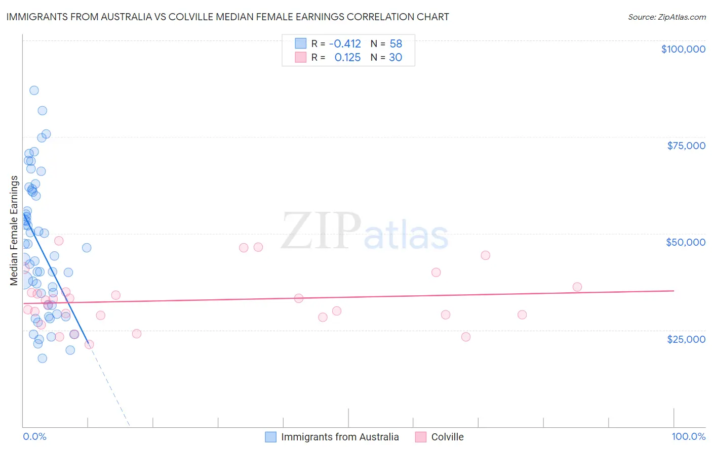 Immigrants from Australia vs Colville Median Female Earnings