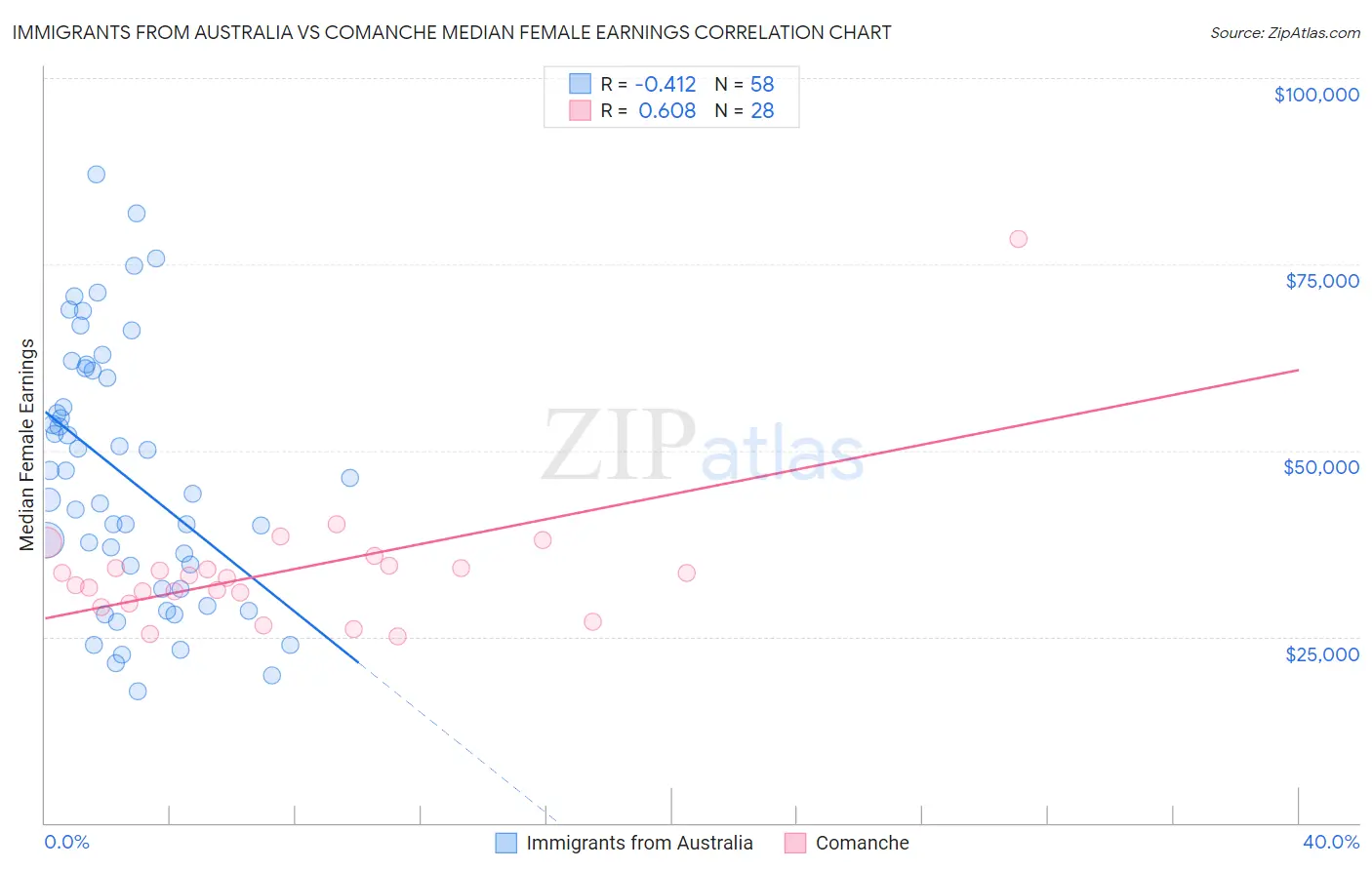 Immigrants from Australia vs Comanche Median Female Earnings