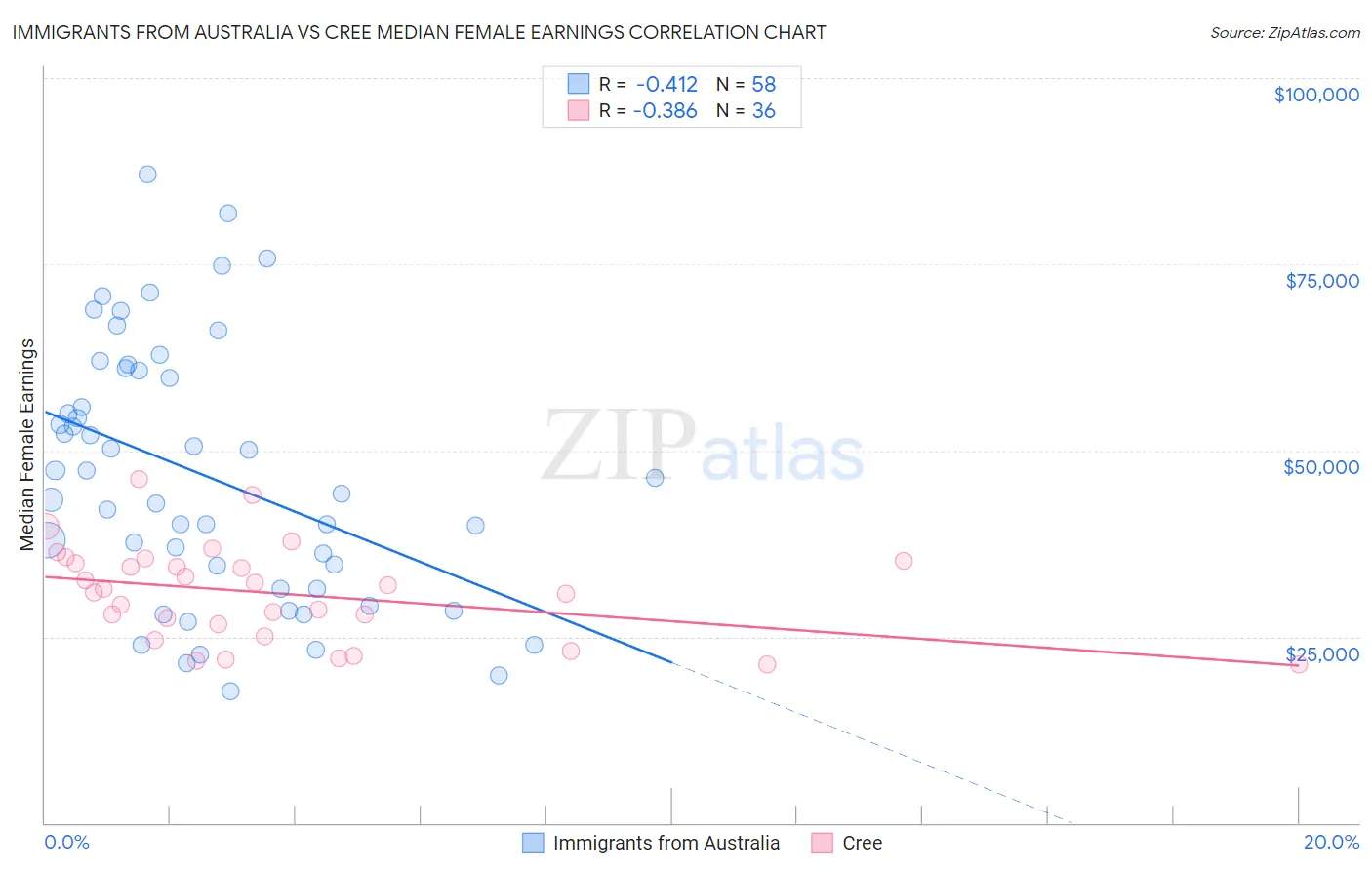 Immigrants from Australia vs Cree Median Female Earnings